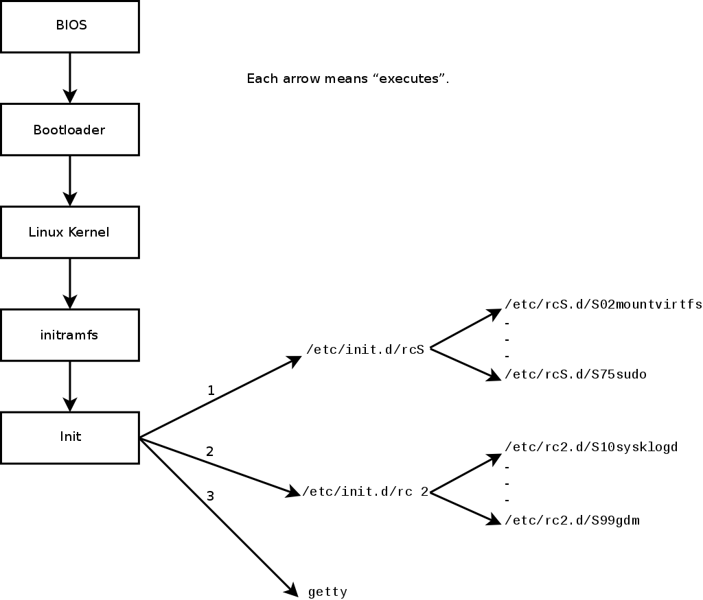 تسلسل الإقلاع في حاسب يعمل بنظام لينكس يستخدم systemd