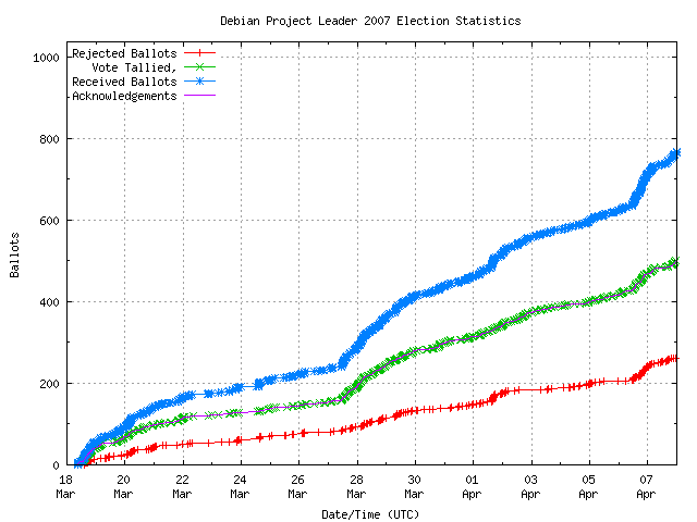 Graph of the
		rate at which the votes are received