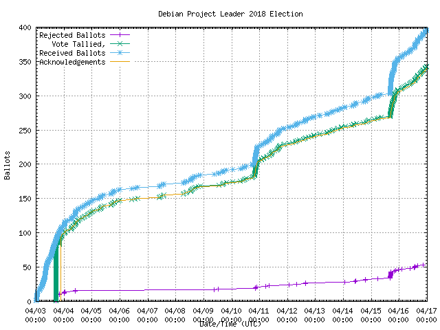 Graph of the
                rate at which the votes were received