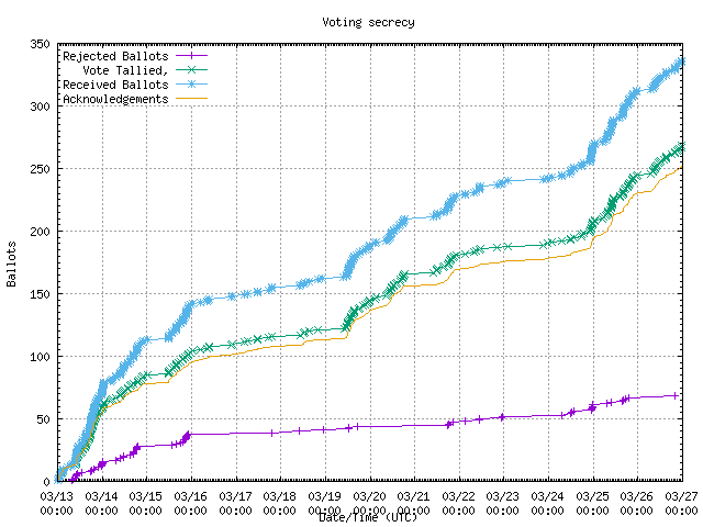 Graph of the
                rate at which the votes were received