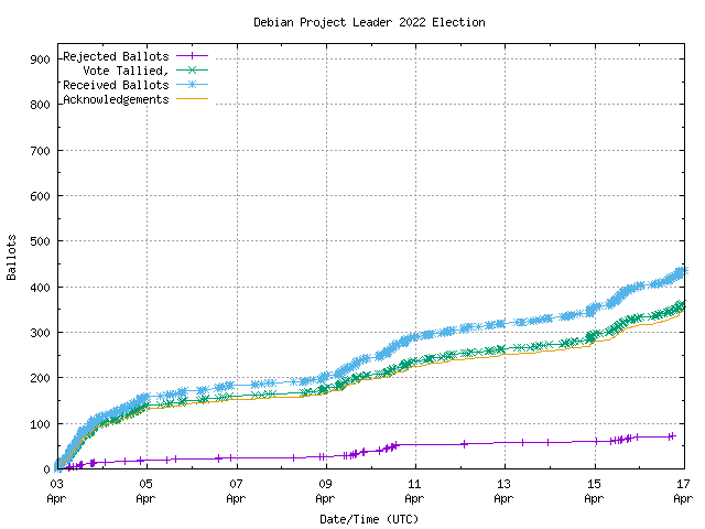 Graph of the
		rate at which the votes are received